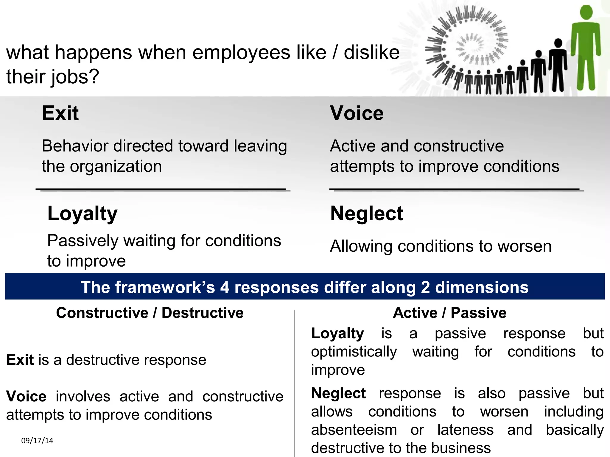 what happens when employees like / dislike 
their jobs? 
Exit 
Behavior directed toward leaving 
the organization 
Voice 
Active and constructive 
attempts to improve conditions 
Neglect 
Allowing conditions to worsen 
Loyalty 
Passively waiting for conditions 
to improve 
The framework’s 4 responses differ along 2 dimensions 
Constructive / Destructive Active / Passive 
Loyalty is a passive response but 
optimistically waiting for conditions to 
improve 
Neglect response is also passive but 
allows conditions to worsen including 
absenteeism or lateness and basically 
destructive to the business 09/17/14 
Exit is a destructive response 
Voice involves active and constructive 
attempts to improve conditions 
 