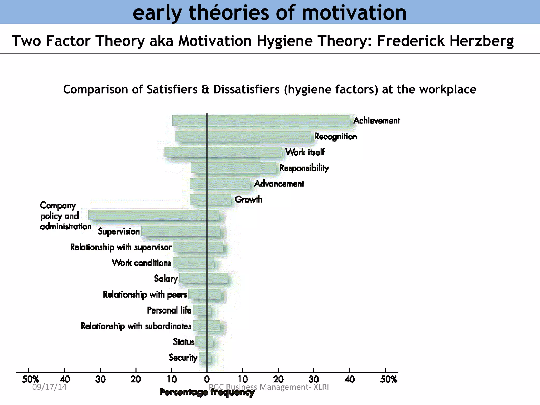 early théories of motivation 
Two Factor Theory aka Motivation Hygiene Theory: Frederick Herzberg 
Comparison of Satisfiers & Dissatisfiers (hygiene factors) at the workplace 
09/17/14 PGC Business Management- XLRI 
 