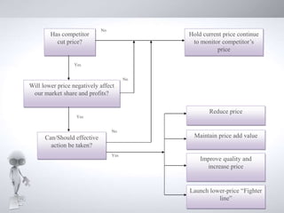 No
Yes
No
Has competitor
cut price?
Will lower price negatively affect
our market share and profits?
Can/Should effective
action be taken?
Hold current price continue
to monitor competitor’s
price
Reduce price
Maintain price add value
Improve quality and
increase price
Launch lower-price “Fighter
line”
Yes
Yes
No
 