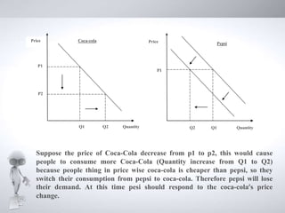 P1
P2
Q1 Q2
P1
Q1Q2
Coca-cola
Pepsi
Price Price
Quantity Quantity
Suppose the price of Coca-Cola decrease from p1 to p2, this would cause
people to consume more Coca-Cola (Quantity increase from Q1 to Q2)
because people thing in price wise coca-cola is cheaper than pepsi, so they
switch their consumption from pepsi to coca-cola. Therefore pepsi will lose
their demand. At this time pesi should respond to the coca-cola’s price
change.
 
