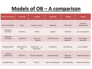 Models of OB – A comparison
Basis of comparison Autocratic Custodial Supportive Collegial Systems
Basis of the Model Power Economic sources Leadership Partnership
Trust and
understanding
Managerial
Orientation Authority Money Support Teamwork Care & compassion
Employee
Orientation Obedience Security &
benefits
Job Performance Responsible
Behaviour
Psychological
ownership
Employee Psyche Dependence on
Boss
Dependence on
organisation
Participation Self-discipline Self motivation
Employee
performance Minimum Passive cooperation Awakened drives Moderate
enthusiasm
Organisational goal
Employee Needs Subsistence Security Status and recognition Self actualisation Passion, commitment
 