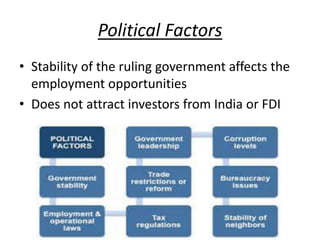 Political Factors
• Stability of the ruling government affects the
employment opportunities
• Does not attract investors from India or FDI
 