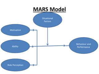 MARS Model
Behaviour and
Performance
Situational
Factors
Role Perception
Ability
Motivation
 