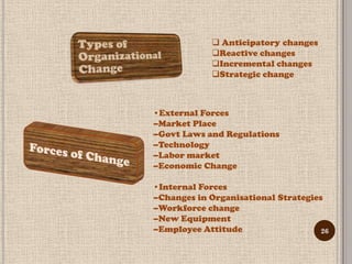  Anticipatory changes
             Reactive changes
             Incremental changes
             Strategic change



•External Forces
–Market Place
–Govt Laws and Regulations
–Technology
–Labor market
–Economic Change

•Internal Forces
–Changes in Organisational Strategies
–Workforce change
–New Equipment
–Employee Attitude                   26
 