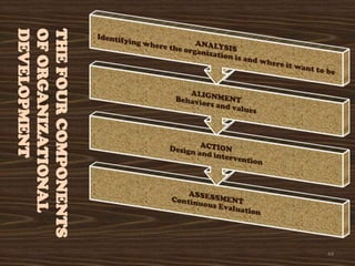 44
THE FOUR COMPONENTS
OF ORGANIZATIONAL
DEVELOPMENT
 
