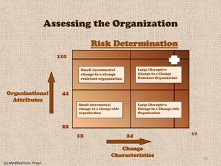 Assessing the Organization
                                          Risk Determination
                              110                Table
                                     Small incremental             Large Disruptive
                                         Medium Risk
                                     change to a change
                                                                        High Risk
                                                                   Change to a Change
                                     resistant organization        Resistant Organization



 Organizational                44
   Attributes
                                    Small incremental              Large Disruptive
                                    change to a change-able        Change to a Change-able
                                         Low Risk
                                    organization                     Medium Risk
                                                                   Organization



                               22
                                    12                        24                             60

                                                         Change
                                                      Characteristics                             45
[1] Modified from Prosci.
 