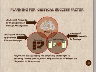 Addressed Primarily
 by Organizational
 Change Management

                                                People
Addressed Primarily                                               Addressed
by Business                                                              Primarily
Process Redesign             Process                 Technology   by Package
                           Type   Type   Type


                           Type
                                  Type

                           Type




        People and process issues are sometimes overlooked in
        planning for this type of project. They need to be addressed for
        the project to be a success.
                                                                                     49
 