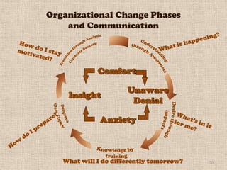 Organizational Change Phases
    and Communication




             Comfort

                      Unaware
    Insight
                       Denial

              Anxiety



   What will I do differently tomorrow?   50
 
