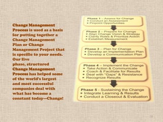 Change Management
Process is used as a basis
for putting together a
Change Management
Plan or Change
Management Project that
is specific to your needs.
Our five
phase, structured
Change Management
Process has helped some
of the world's largest
and most successful
companies deal with
what has become a
constant today---Change!



                             51
 