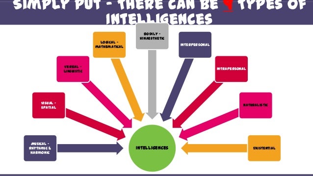 What is the Theory of Multiple Intelligences?