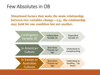 Few Absolutes in OB
Contingency
Variable (Z)
Independent
Variable (X)
Dependent
Variable (Y)
In American
Culture
Boss Gives
“Thumbs Up”
Sign
Understood as
Complimenting
In Iranian or
Australian
Cultures
Boss Gives
“Thumbs Up”
Sign
Understood as
Insulting - “Up
Yours!”
1-14
Situational factors that make the main relationship
between two variables change—e.g., the relationship
may hold for one condition but not another.
 