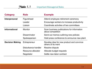 1–18
Table 1.1 Important Managerial Roles
Category Role Example
Interpersonal Figurehead Attend employee retirement ceremony
Leader Encourage workers to increase productivity
Liaison Coordinate activities of two committees
Informational Monitor Scan business publications for information
about competition
Disseminator Send out memos outlining new policies
Spokesperson Hold press conference to announce new plant
Decision Making Entrepreneur Develop idea for new product and convince
others of its merit
Disturbance handler Resolve dispute
Resource allocator Allocate budget requests
Negotiator Settle new labor contract
 