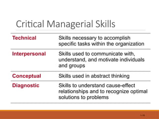 Critical Managerial Skills
1–19
Technical Skills necessary to accomplish
specific tasks within the organization
Interpersonal Skills used to communicate with,
understand, and motivate individuals
and groups
Conceptual Skills used in abstract thinking
Diagnostic Skills to understand cause-effect
relationships and to recognize optimal
solutions to problems
 