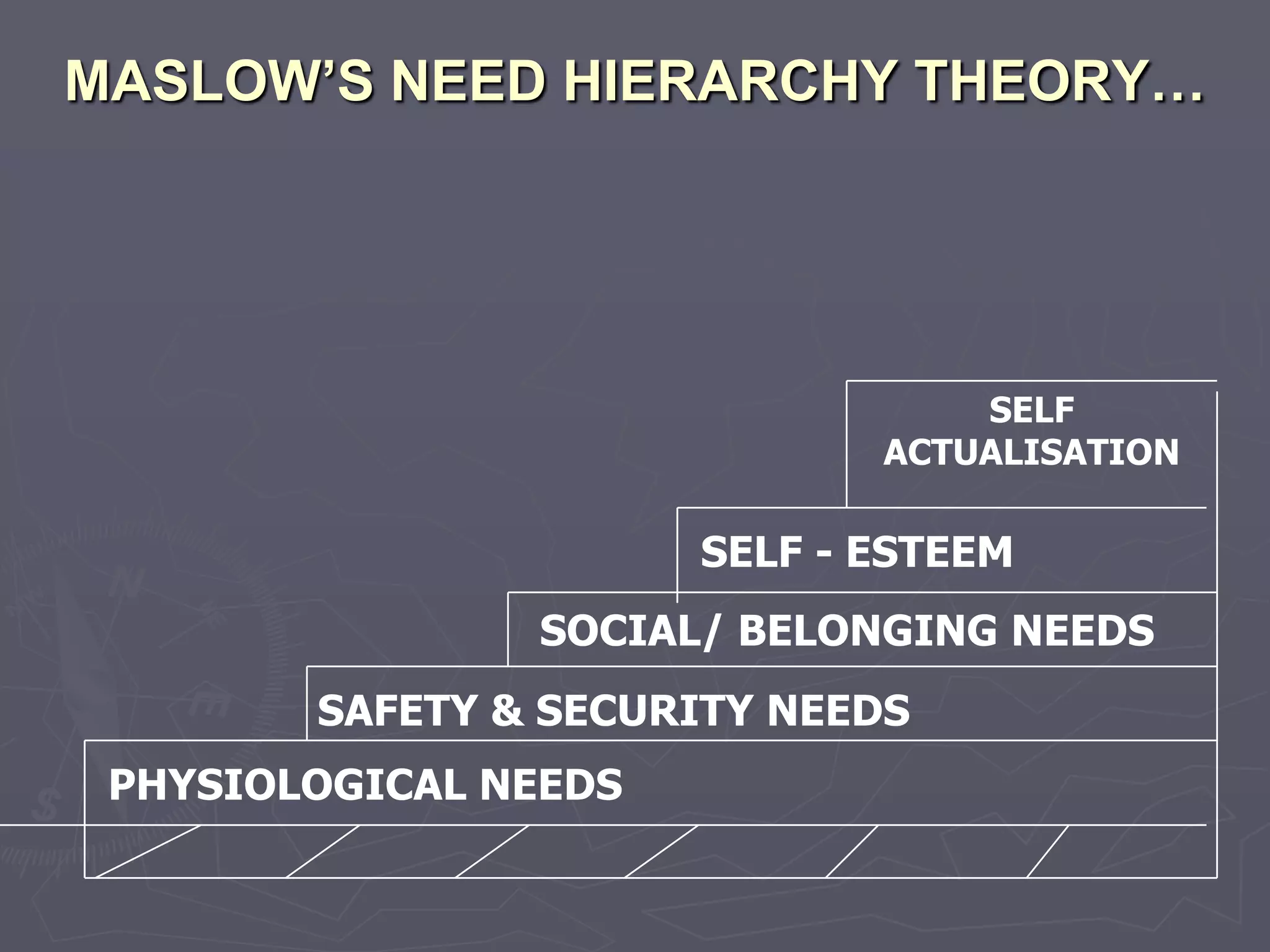 MASLOW’S NEED HIERARCHY THEORY…




                                  SELF
                              ACTUALISATION

                       SELF - ESTEEM
                SOCIAL/ BELONGING NEEDS
        SAFETY & SECURITY NEEDS
 PHYSIOLOGICAL NEEDS
 