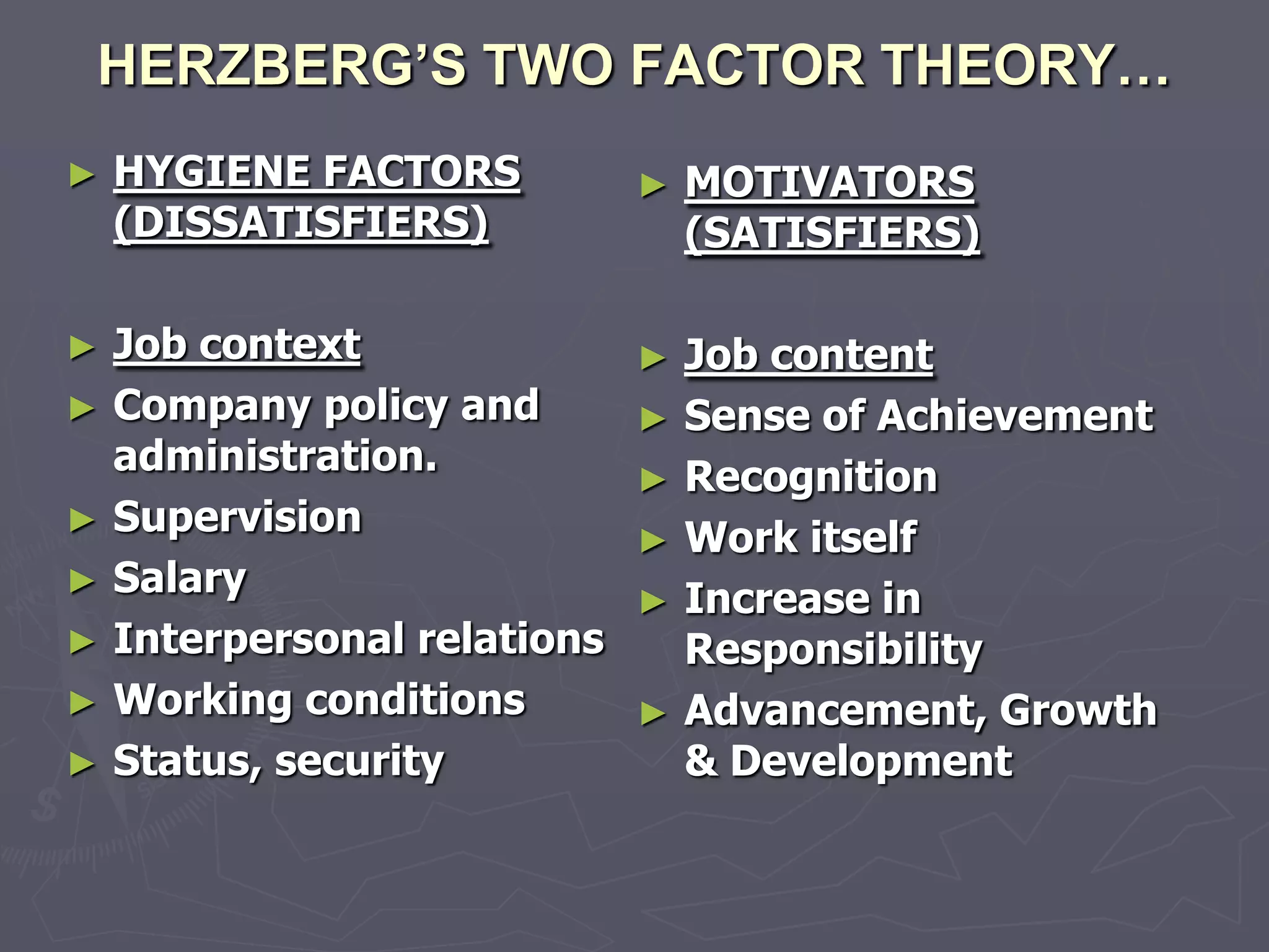 HERZBERG’S TWO FACTOR THEORY…
►   HYGIENE FACTORS      ►   MOTIVATORS
    (DISSATISFIERS)          (SATISFIERS)

► Job context             ► Job content
► Company policy and      ► Sense of Achievement
  administration.         ► Recognition
► Supervision
                          ► Work itself
► Salary
                          ► Increase in
► Interpersonal relations   Responsibility
► Working conditions      ► Advancement, Growth
► Status, security          & Development
 