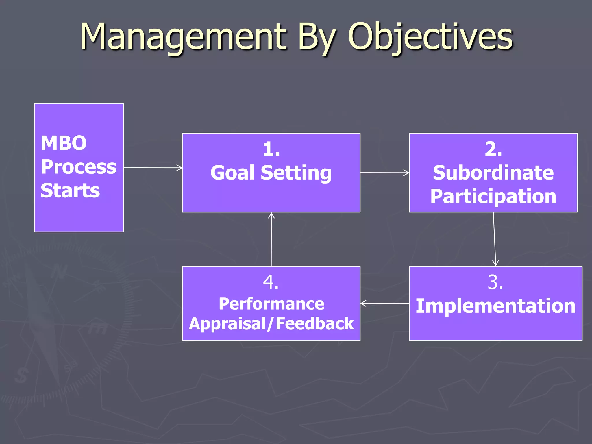 Management By Objectives

MBO              1.                   2.
Process     Goal Setting        Subordinate
Starts                          Participation



                  4.                 3.
             Performance       Implementation
          Appraisal/Feedback
 