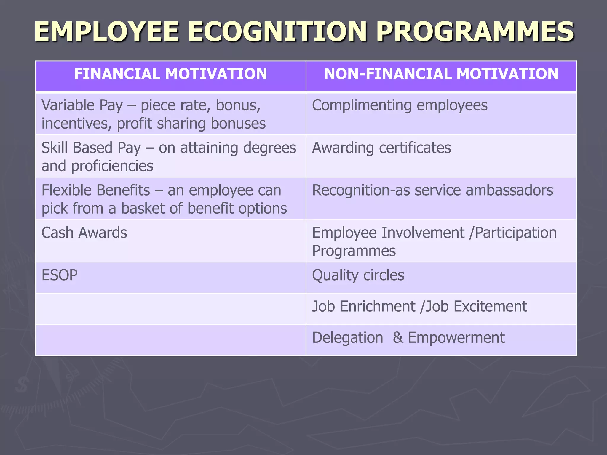 EMPLOYEE ECOGNITION PROGRAMMES
    FINANCIAL MOTIVATION                  NON-FINANCIAL MOTIVATION

Variable Pay – piece rate, bonus,        Complimenting employees
incentives, profit sharing bonuses
Skill Based Pay – on attaining degrees   Awarding certificates
and proficiencies
Flexible Benefits – an employee can      Recognition-as service ambassadors
pick from a basket of benefit options
Cash Awards                              Employee Involvement /Participation
                                         Programmes
ESOP                                     Quality circles

                                         Job Enrichment /Job Excitement

                                         Delegation & Empowerment
 