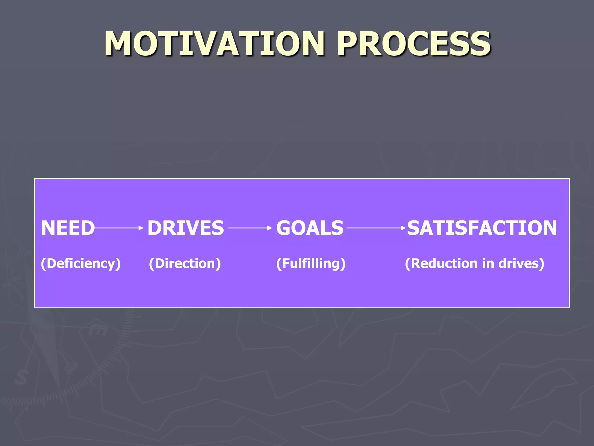 MOTIVATION PROCESS




NEED           DRIVES        GOALS          SATISFACTION
(Deficiency)   (Direction)   (Fulfilling)   (Reduction in drives)
 