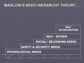 MASLOW’S NEED HIERARCHY THEORY…




                                  SELF
                              ACTUALISATION

                       SELF - ESTEEM
                SOCIAL/ BELONGING NEEDS
        SAFETY & SECURITY NEEDS
 PHYSIOLOGICAL NEEDS
 