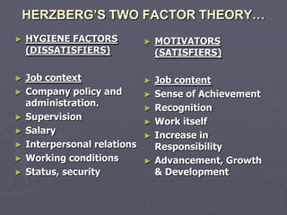 HERZBERG’S TWO FACTOR THEORY…
►   HYGIENE FACTORS      ►   MOTIVATORS
    (DISSATISFIERS)          (SATISFIERS)

► Job context             ► Job content
► Company policy and      ► Sense of Achievement
  administration.         ► Recognition
► Supervision
                          ► Work itself
► Salary
                          ► Increase in
► Interpersonal relations   Responsibility
► Working conditions      ► Advancement, Growth
► Status, security          & Development
 