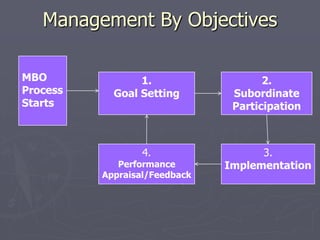 Management By Objectives

MBO              1.                   2.
Process     Goal Setting        Subordinate
Starts                          Participation



                  4.                 3.
             Performance       Implementation
          Appraisal/Feedback
 