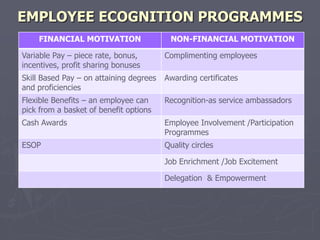 EMPLOYEE ECOGNITION PROGRAMMES
    FINANCIAL MOTIVATION                  NON-FINANCIAL MOTIVATION

Variable Pay – piece rate, bonus,        Complimenting employees
incentives, profit sharing bonuses
Skill Based Pay – on attaining degrees   Awarding certificates
and proficiencies
Flexible Benefits – an employee can      Recognition-as service ambassadors
pick from a basket of benefit options
Cash Awards                              Employee Involvement /Participation
                                         Programmes
ESOP                                     Quality circles

                                         Job Enrichment /Job Excitement

                                         Delegation & Empowerment
 