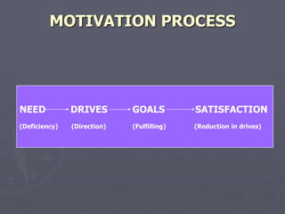 MOTIVATION PROCESS




NEED           DRIVES        GOALS          SATISFACTION
(Deficiency)   (Direction)   (Fulfilling)   (Reduction in drives)
 