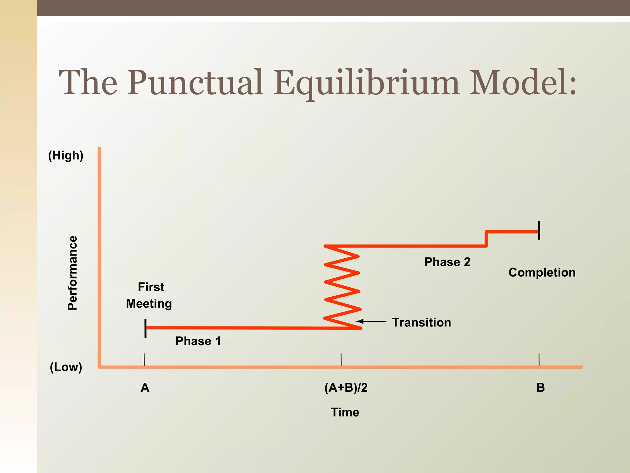 The Punctual Equilibrium Model: Completion Transition First Meeting Phase 1 Phase 2 (High) (Low) A (A+B)/2 Time B Performance 