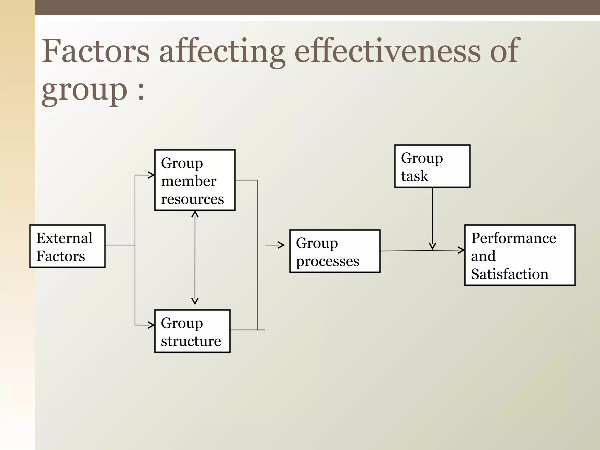 Factors affecting effectiveness of group : External Factors Performance and Satisfaction Group task Group processes Group structure Group member resources 