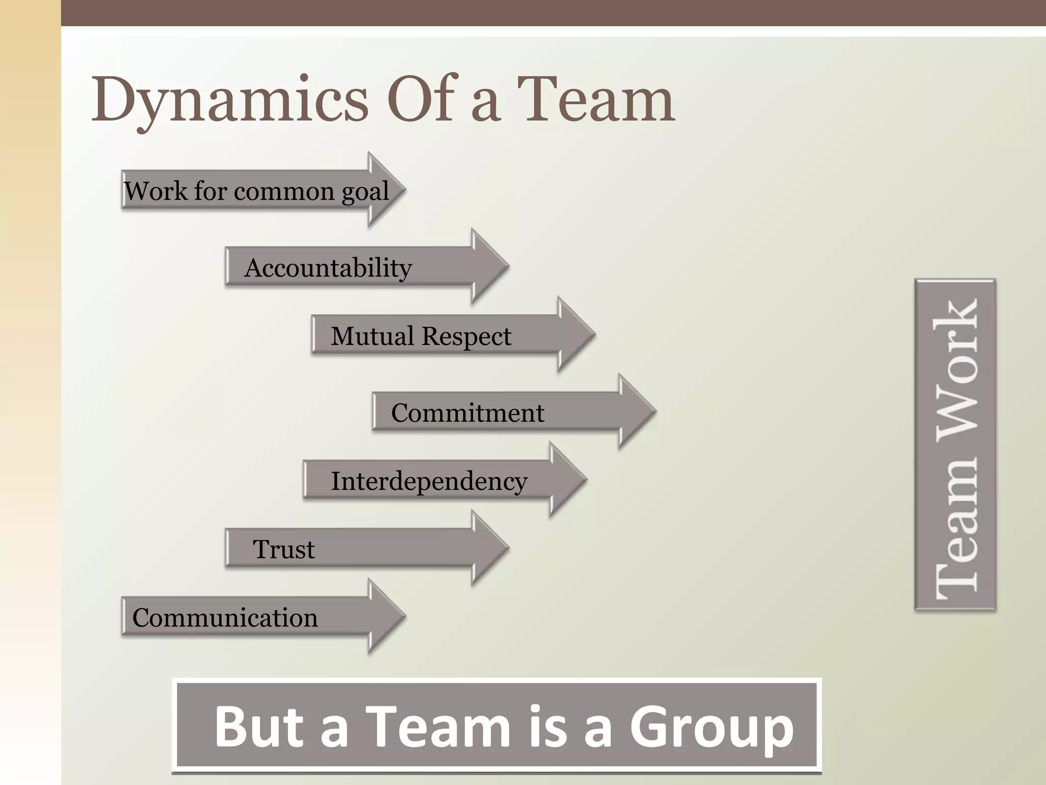 Dynamics Of a Team But a Team is a Group Work for common goal Accountability Mutual Respect Commitment Interdependency Trust Communication 
