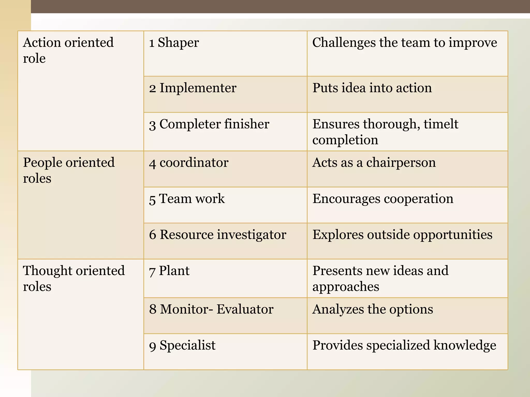 Action oriented role 1 Shaper Challenges the team to improve 2 Implementer Puts idea into action 3 Completer finisher Ensures thorough, timelt completion People oriented roles 4 coordinator Acts as a chairperson 5 Team work Encourages cooperation 6 Resource investigator Explores outside opportunities Thought oriented roles 7 Plant Presents new ideas and approaches 8 Monitor- Evaluator Analyzes the options 9 Specialist Provides specialized knowledge 