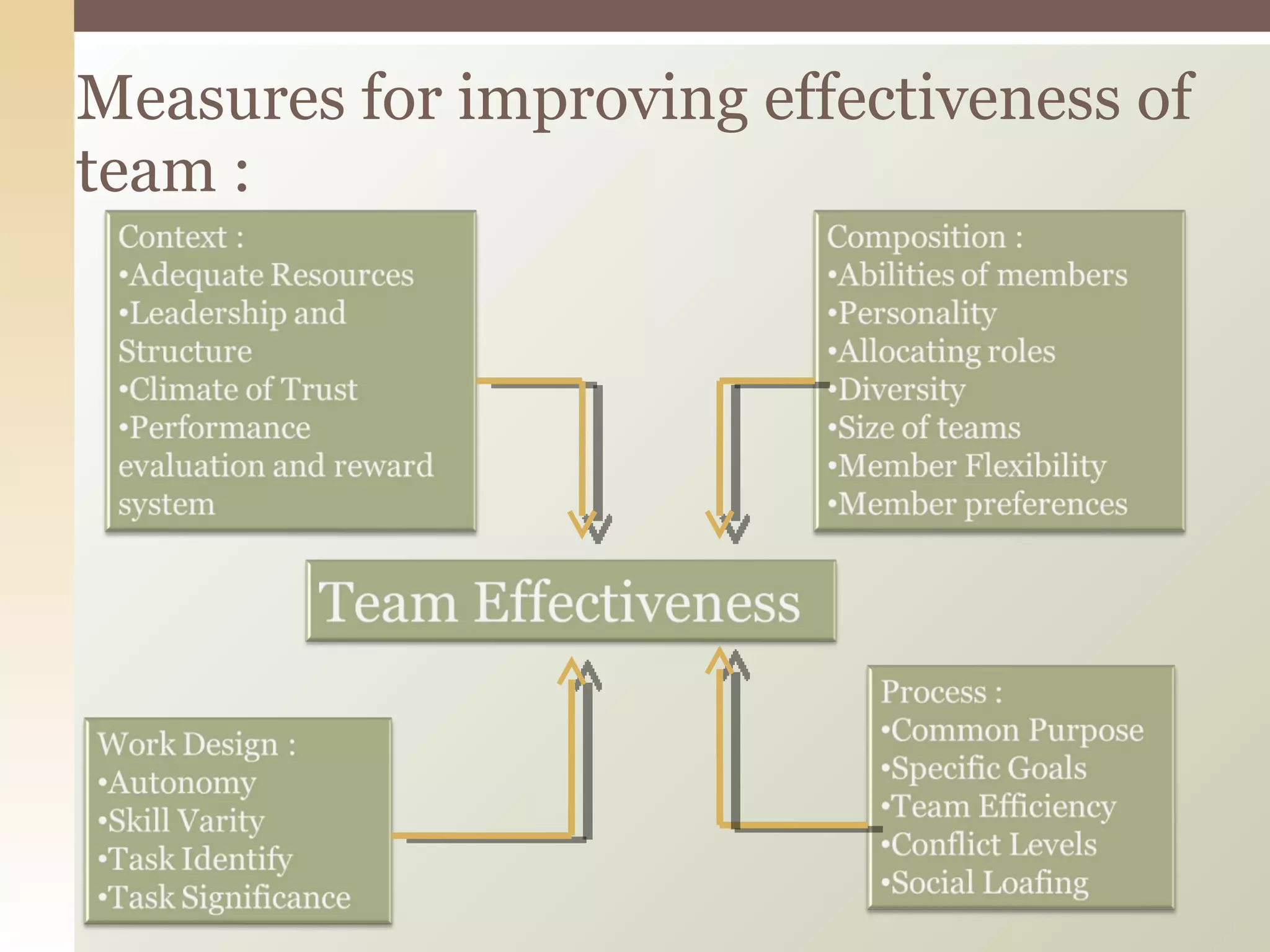 Measures for improving effectiveness of team : 