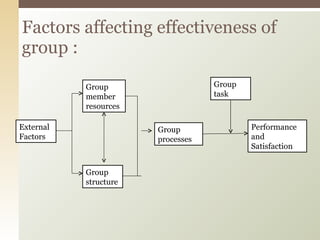Factors affecting effectiveness of group : External Factors Performance and Satisfaction Group task Group processes Group structure Group member resources 