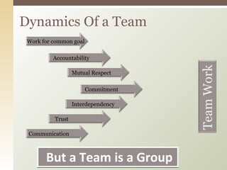Dynamics Of a Team But a Team is a Group Work for common goal Accountability Mutual Respect Commitment Interdependency Trust Communication 