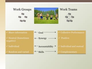 Work Groups Work Teams Goal Synergy Accountability Skills 