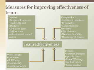 Measures for improving effectiveness of team : 