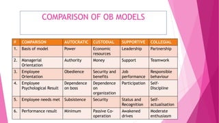 COMPARISON OF OB MODELS
# COMPARISON AUTOCRATIC CUSTODIAL SUPPORTIVE COLLEGIAL
1. Basis of model Power Economic
resources
Leadership Partnership
2. Managerial
Orientation
Authority Money Support Teamwork
3. Employee
Orientation
Obedience Security and
benefits
Job
performance
Responsible
behaviour
4. Employee
Psychological Result
Dependence
on boss
Dependence
on
organization
Participation Self-
Discipline
5. Employee needs met Subsistence Security Status and
Recognition
Self-
actualisation
6. Performance result Minimum Passive Co-
operation
Awakened
drives
Moderate
enthusiasm
 