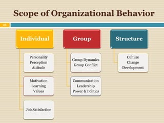 Scope of Organizational Behavior
26
Individual
Personality
Perception
Attitude
Motivation
Learning
Values
Job Satisfaction
Group
Group Dynamics
Group Conflict
Communication
Leadership
Power & Politics
Structure
Culture
Change
Development
 