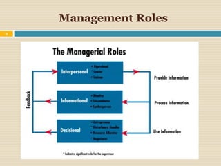 Management Roles
9
 