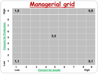 1,9 9,9
5,5
1,1 9,1
LowConcernforProductionHigh
1 2 3 4 5 6 7 8 9
Low Concern for people High
9
8
7
6
5
4
3
2
1
Managerial grid
 
