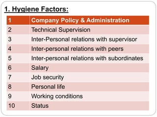 1. Hygiene Factors:
1 Company Policy & Administration
2 Technical Supervision
3 Inter-Personal relations with supervisor
4 Inter-personal relations with peers
5 Inter-personal relations with subordinates
6 Salary
7 Job security
8 Personal life
9 Working conditions
10 Status
 