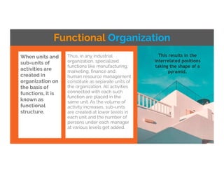 Thus, in any industrial
organization, specialized
functions like manufacturing,
marketing, finance and
human resource management
constitute as separate units of
the organization. All activities
connected with each such
function are placed in the
same unit. As the volume of
activity increases, sub-units
are created at lower levels in
each unit and the number of
persons under each manager
at various levels get added.
Functional Organization
When units and
sub-units of
activities are
created in
organization on
the basis of
functions, it is
known as
functional
structure.
This results in the
interrelated positions
taking the shape of a
pyramid.
 