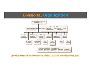 Divisional Organization
[SOURCE: BASED ON INFORMATION IN GENERAL ELECTRIC ANNUAL REPORT, 2001]
 
