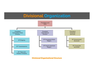 Divisional Organization
Divisional Organizational Structure
 