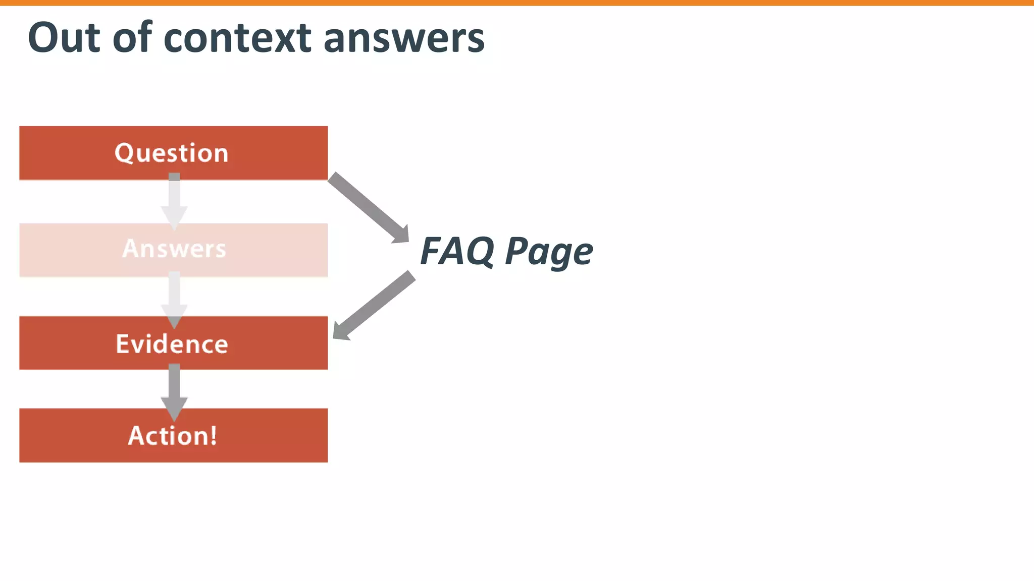 Out of context answers
FAQ Page
 