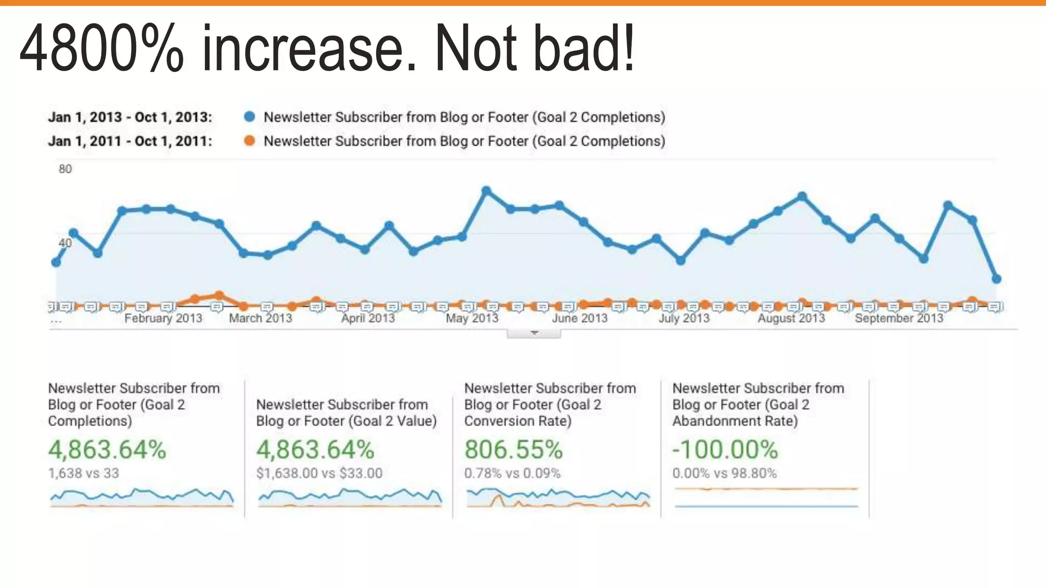 4800% increase. Not bad!
 