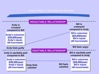Equity Theory: A Summary and Example INEQUITABLE RELATIONSHIP Andy is overpaid compared to Bill Bill is underpaid compared to Andy Bill’s outcomes ($25,000/year) Bill’s inputs (40 hours/week) Andy’s outcomes ($30,000/year) Andy’s inputs (40 hour/week) Andy feels  guilty Bill feels  angry EQUITABLE RELATIONSHIP Andy’s outcomes ($30,000/year) Andy’s inputs (40 hour/week) Andy is  equitably paid compared to Bill Bill’s outcomes ($30,000/year) Bill’s inputs (40 hours/week) Bill is  equitably paid compared to Andy Bill feels satisfied Andy feels satisfied 