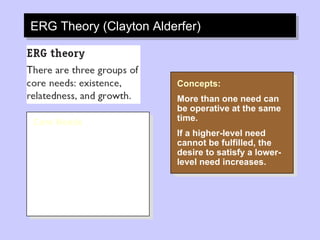 ERG Theory (Clayton Alderfer) Core Needs Existence: provision of basic material requirements.  Relatedness: desire for relationships. Growth: desire for personal development. Concepts: More than one need can be operative at the same time. If a higher-level need cannot be fulfilled, the desire to satisfy a lower-level need increases. 