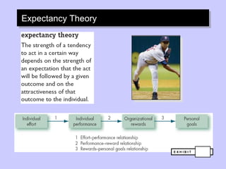Expectancy Theory E X H I B I T 6-8 