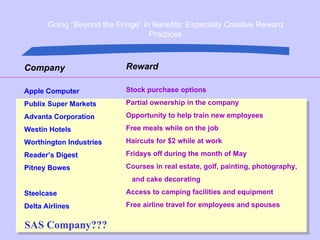 Going “Beyond the Fringe” in Benefits: Especially Creative Reward Practices Company Apple Computer Publix Super Markets Advanta Corporation Westin Hotels Worthington Industries Reader’s Digest Pitney Bowes Steelcase Delta Airlines Reward Stock purchase options Partial ownership in the company Opportunity to help train new employees Free meals while on the job Haircuts for $2 while at work Fridays off during the month of May Courses in real estate, golf, painting, photography, and cake decorating Access to camping facilities and equipment Free airline travel for employees and spouses SAS Company??? 